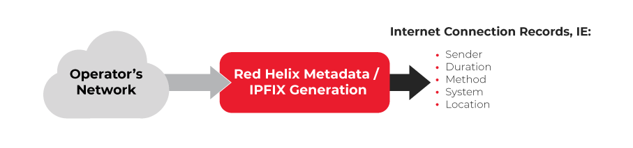 Generating IPFIX for Internet Connection Records
