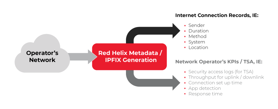 Generating IPFIX for Internet Connection Records and the Telecommunications Security Act.
