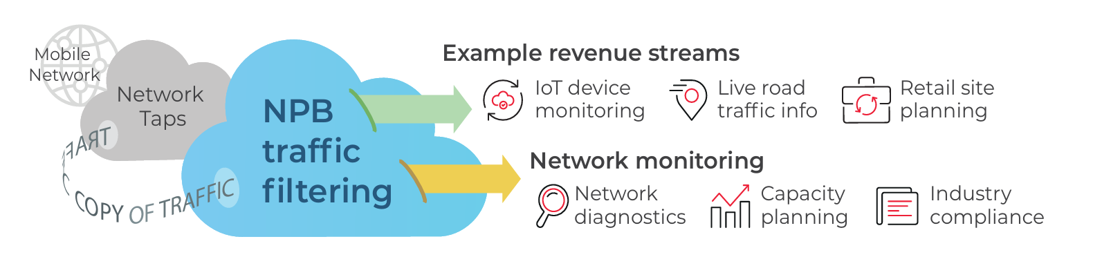 Mobile Network Monitoring